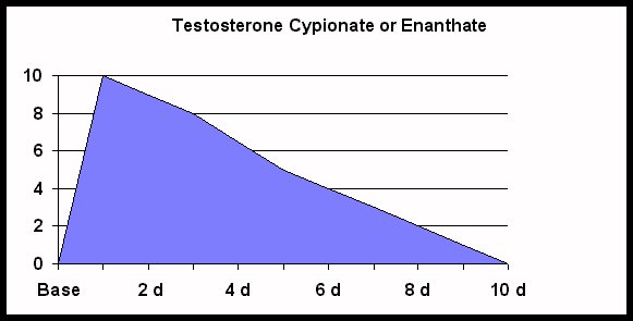 Testosterone Cypionate Dosage Chart